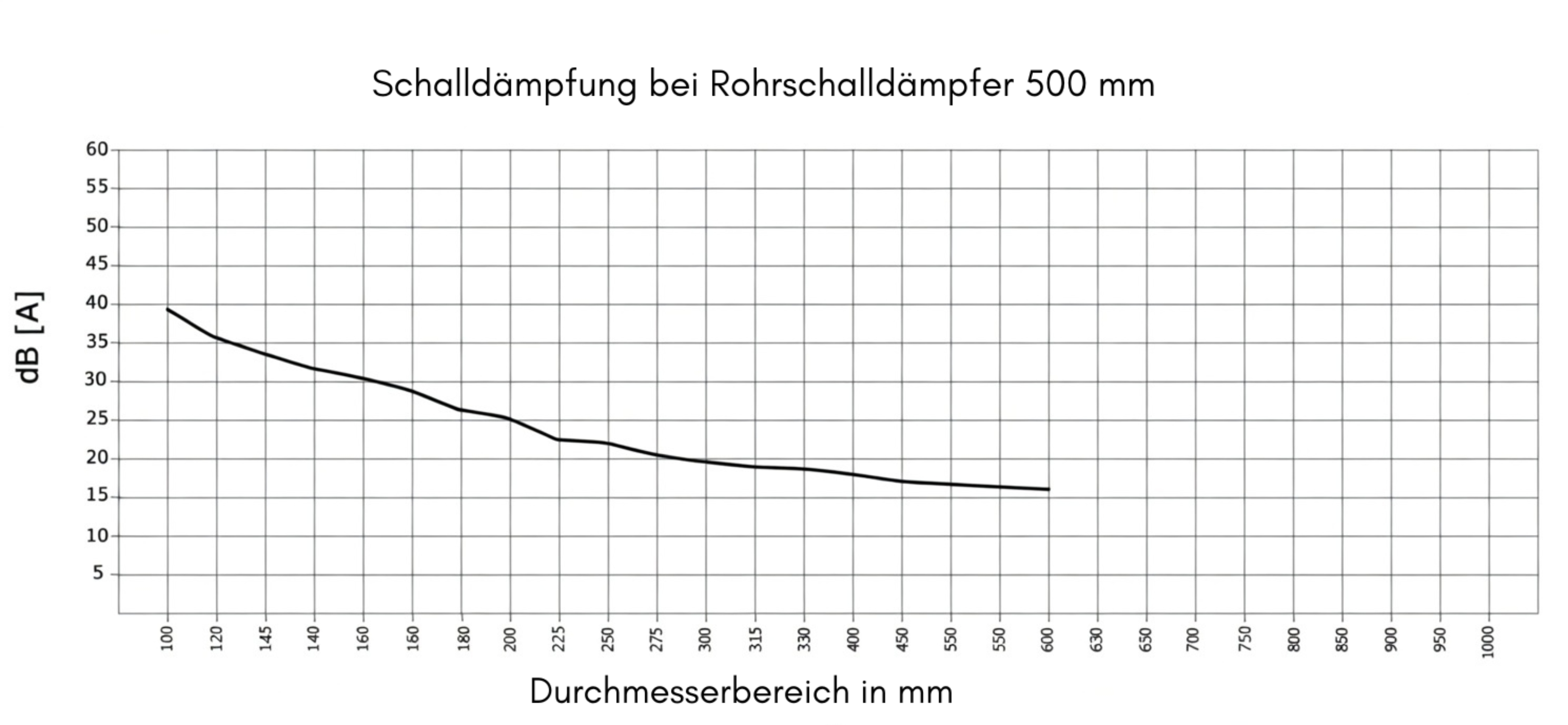 Rohrschalldämpfer Reinluft verzinkt