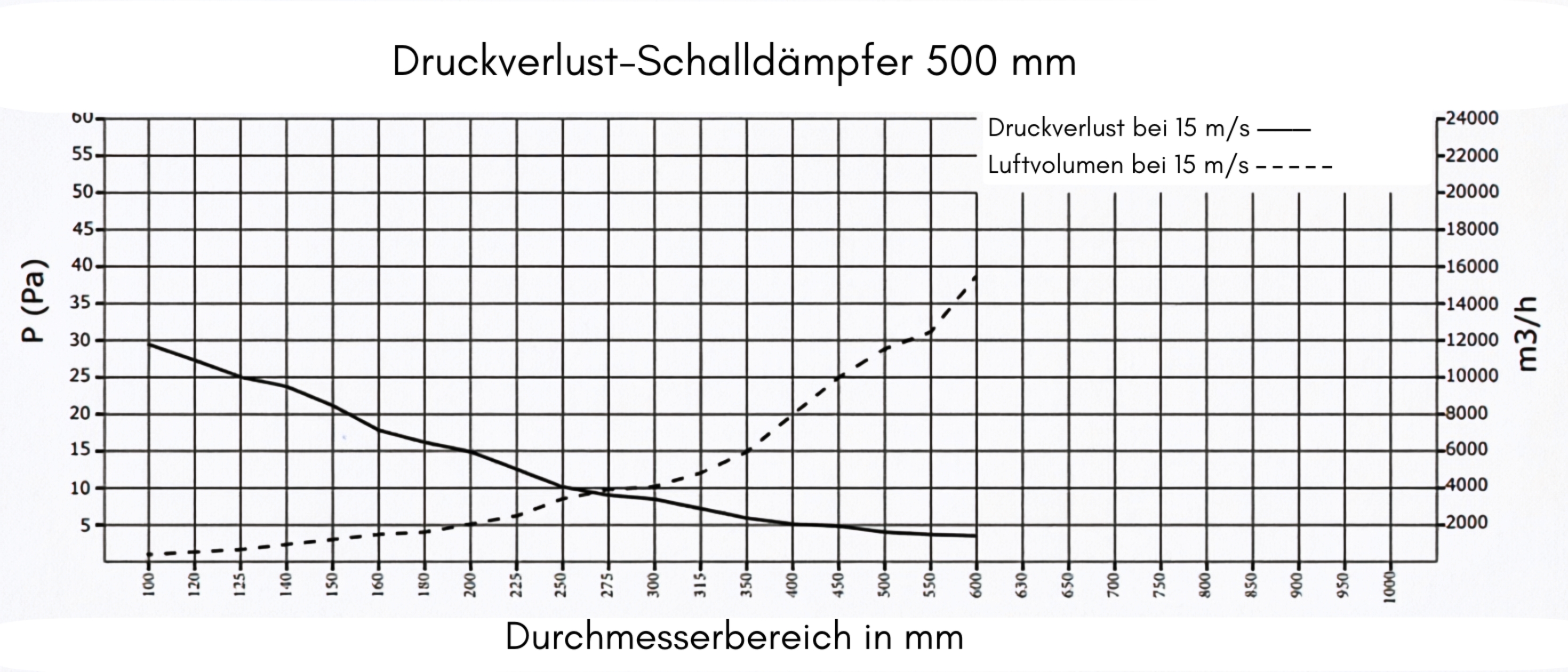 Rohrschalldämpfer Reinluft verzinkt